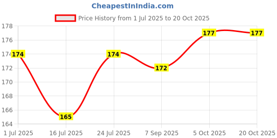 flipkart.com omsurajiya BABY SEED PILLOW, Pillow for Newborn Baby-Round Head Shaping Pillow, 0-12 Months Cotton Animals Baby Pillow Pack of 1 omsurajiya Price History Graph from 1 Jul 2025 to 20 Oct 2025