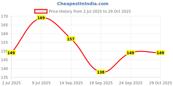 flipkart.com kidvibe BABY SEED PILLOW, Pillow for Newborn Baby-Round Head Shaping Pillow, 0-12 Months Microfibre Animals Baby Pillow Pack of 1 kidvibe Price History Graph from 2 Jul 2025 to 29 Oct 2025