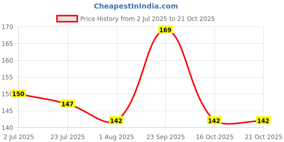 flipkart.com omsurajiya BABY SEED PILLOW, Pillow for Newborn Baby-Round Head Shaping Pillow, 0-12 Months Microfibre Animals Baby Pillow Pack of 1 omsurajiya Price History Graph from 2 Jul 2025 to 21 Oct 2025