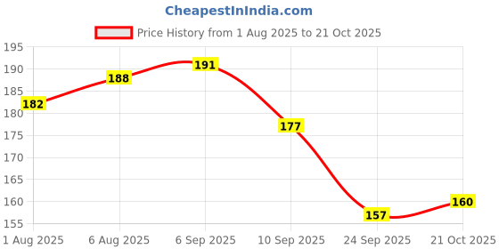 flipkart.com omvista BABY SEED PILLOW, Pillow for Newborn Baby-Round Head Shaping Pillow, 0-12 Months Microfibre Animals Baby Pillow Pack of 1 omvista Price History Graph from 1 Aug 2025 to 21 Oct 2025
