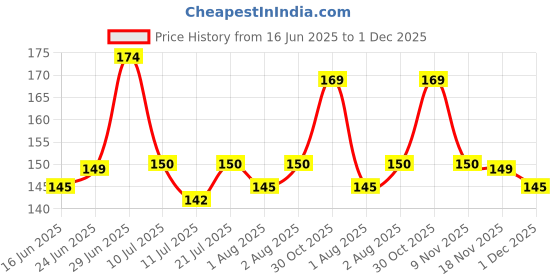 flipkart.com omsurajiya BABY SEED PILLOW, Pillow for Newborn Baby-Round Head Shaping Pillow, 0-12 Months Mustard Seeds Animals Baby Pillow Pack of 1 omsurajiya Price History Graph from 16 Jun 2025 to 1 Dec 2025