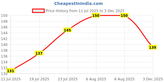 flipkart.com babeestar BABY SEED PILLOW, Pillow for Newborn Baby-Round Head Shaping Pillow, 0-12 Months Mustard Seeds Animals Baby Pillow Pack of 1 babeestar Price History Graph from 11 Jul 2025 to 3 Dec 2025