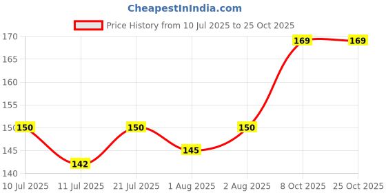 flipkart.com babeestar BABY SEED PILLOW, Pillow for Newborn Baby-Round Head Shaping Pillow, 0-12 Months Mustard Seeds Animals Baby Pillow Pack of 1 babeestar Price History Graph from 10 Jul 2025 to 24 Oct 2025