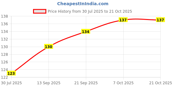 flipkart.com ducudu BABY SEED PILLOW, Pillow for Newborn Baby-Round Head Shaping Pillow, 0-12 Months Mustard Seeds Animals Baby Pillow Pack of 1 ducudu Price History Graph from 30 Jul 2025 to 21 Oct 2025