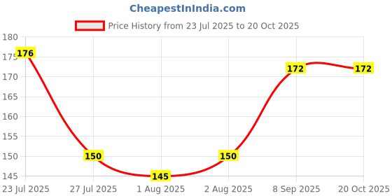 flipkart.com omsurajiya BABY SEED PILLOW, Pillow for Newborn Baby-Round Head Shaping Pillow, 0-12 Months Mustard Seeds Animals Baby Pillow Pack of 1 omsurajiya Price History Graph from 23 Jul 2025 to 20 Oct 2025