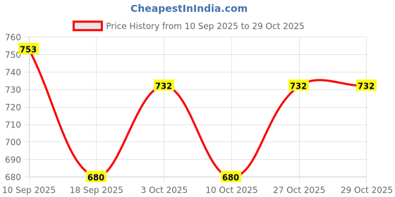 flipkart.com baby seesaw gentle head to toe wash and shampoo baby seesaw Price History Graph from 10 Sep 2025 to 29 Oct 2025