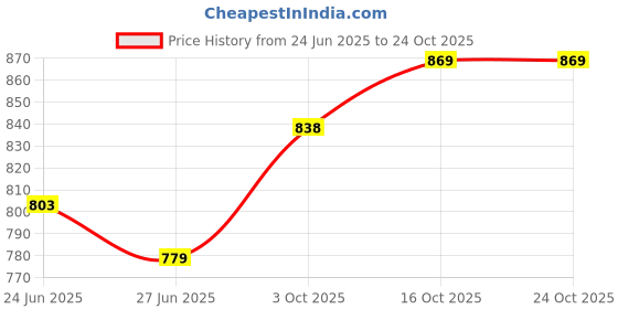 flipkart.com bembika Baby Self Feeding Dinnerware Dinner Set Bamboo Fiber Utensils For Kids -(Pink) - Bamboo Fiber bembika Price History Graph from 24 Jun 2025 to 23 Oct 2025