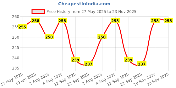 flipkart.com guchigu Baby Self Feeding Spoon & Fork Set , Anti- Chocking spoon Set with Storage Box - silicone guchigu Price History Graph from 27 May 2025 to 22 Nov 2025