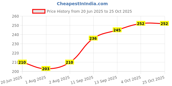 flipkart.com bembika Baby Self Feeding Spoon with BPA Free material,Gum Friendly Baby Spoon-(BE2308)- Silicone bembika Price History Graph from 20 Jun 2025 to 25 Oct 2025