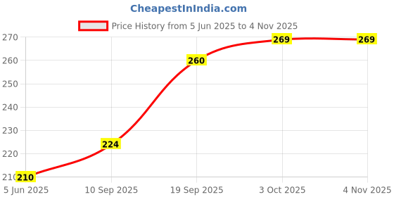 flipkart.com bembika Baby Self Feeding Spoon with BPA Free material,Gum Friendly Baby Spoon-(BE2317)- Silicone bembika Price History Graph from 5 Jun 2025 to 1 Nov 2025