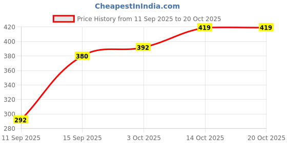flipkart.com bembika Baby Self Feeding Spoon with BPA Free material,Gum Friendly Baby Spoon-(BE2325) - Silicone bembika Price History Graph from 11 Sep 2025 to 19 Oct 2025