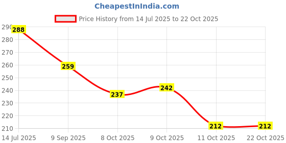 flipkart.com millionminds Baby Self-Nursing Feeding Pillow Cotton Solid Baby Pillow Pack of 1 millionminds Price History Graph from 14 Jul 2025 to 21 Oct 2025