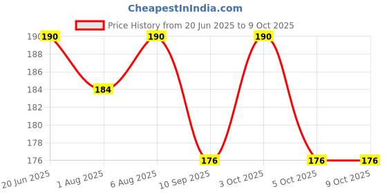 flipkart.com jingle kids Baby Self Soft Silicone Feeding Spoon Bendable Heat-Resistant Teether Cutlery Spoon And Fork Teether Set Safety Self Feeding Learning With Protective Box Teethers For Babies/New Borns(BLUE)- Food Grade Silicone jingle kids Price History Graph from 20 Jun 2025 to 8 Oct 2025