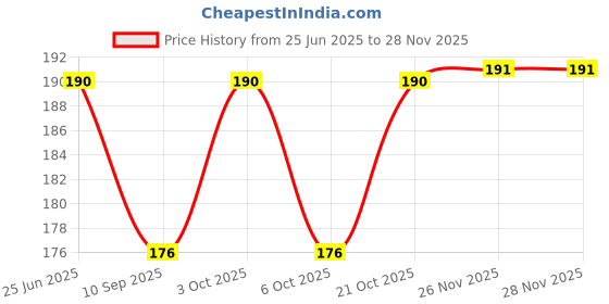 flipkart.com jingle kids Baby Self Soft Silicone Feeding Spoon Bendable Heat-Resistant Teether Cutlery Spoon And Fork Teether Set Safety Self Feeding Learning With Protective Box Teethers For Babies/New Borns(GREEN)- Food Grade Silicone jingle kids Price History Graph from 25 Jun 2025 to 26 Nov 2025