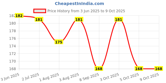 flipkart.com jingle kids Baby Self Soft Silicone Feeding Spoon Bendable Heat-Resistant Teether Cutlery Spoon And Fork Teether Set Safety Self Feeding Learning With Protective Box Teethers For Babies/New Borns(Orange)- Food Grade Silicone jingle kids Price History Graph from 3 Jun 2025 to 8 Oct 2025