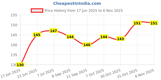 flipkart.com squnibee Baby Semi Solid Food / Mashed Fruits and Medicine Feeder bottle / Sucker- Food Grade Silicon squnibee Price History Graph from 17 Jun 2025 to 6 Nov 2025