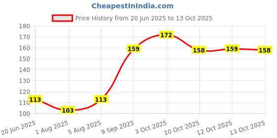 flipkart.com squnib Baby Semi Solid Food / Mashed Fruits and Medicine Feeder- Food Grade Silicon squnib Price History Graph from 20 Jun 2025 to 13 Oct 2025