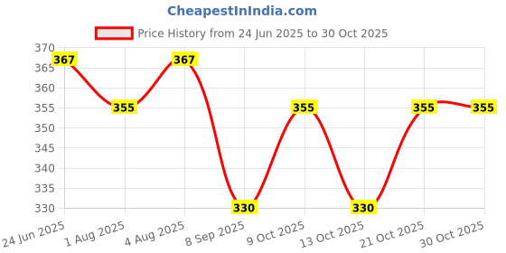 flipkart.com depurika BABY SEPPING BAG Sleeping Bag depurika Price History Graph from 24 Jun 2025 to 29 Oct 2025