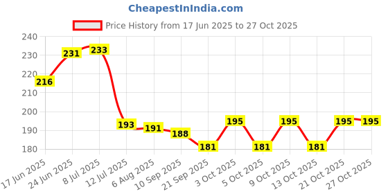 flipkart.com giant innovative Baby Set of 6 Cute Baby Combo Posters Paper Print giant innovative Price History Graph from 17 Jun 2025 to 27 Oct 2025