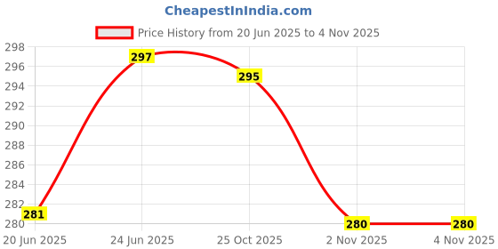 flipkart.com nippon Baby Set - Plastic Cricket Kit nippon Price History Graph from 20 Jun 2025 to 2 Nov 2025