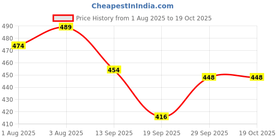 flipkart.com himalaya herbals BABY SHAMPO 100ML PACK OF 4 (100ml) himalaya herbals Price History Graph from 1 Aug 2025 to 19 Oct 2025