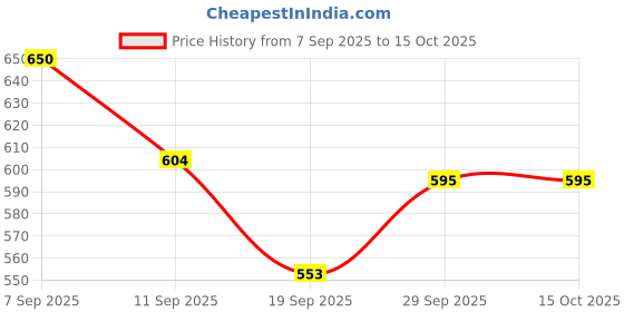 flipkart.com himalaya herbals BABY SHAMPO 100ML PACK OF 5 (100ml each) himalaya herbals Price History Graph from 7 Sep 2025 to 14 Oct 2025
