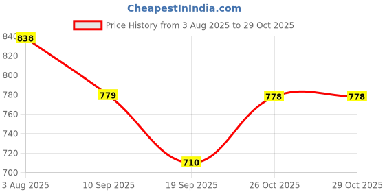 flipkart.com himalaya herbals BABY SHAMPO 100ML PACK OF 7 (100ml each) himalaya herbals Price History Graph from 3 Aug 2025 to 28 Oct 2025