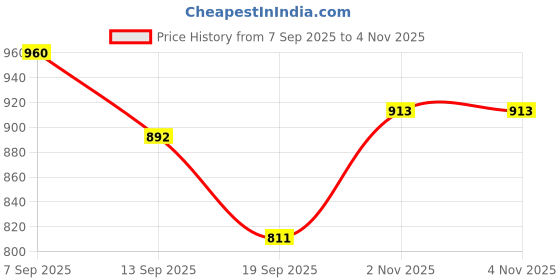 flipkart.com himalaya herbals BABY SHAMPO 100ML PACK OF 8 {100ML EACH} himalaya herbals Price History Graph from 7 Sep 2025 to 3 Nov 2025
