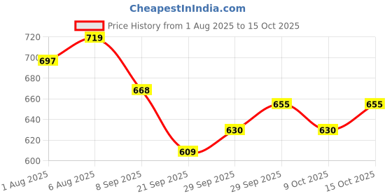 flipkart.com himalaya herbals BABY SHAMPO 200ML PACK-3 himalaya herbals Price History Graph from 1 Aug 2025 to 15 Oct 2025