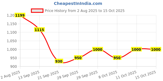 flipkart.com himalaya herbals BABY SHAMPO 200ML PACK OF 5{200ML EACH} himalaya herbals Price History Graph from 2 Aug 2025 to 14 Oct 2025