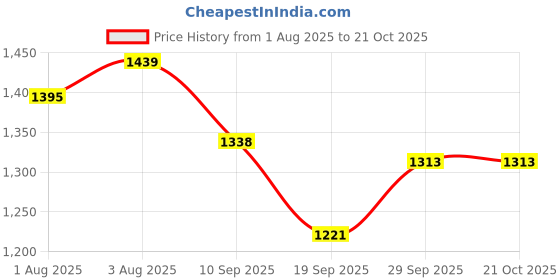 flipkart.com himalaya herbals BABY SHAMPO 200ML PACK OF 6 (200ML EACH) himalaya herbals Price History Graph from 1 Aug 2025 to 20 Oct 2025