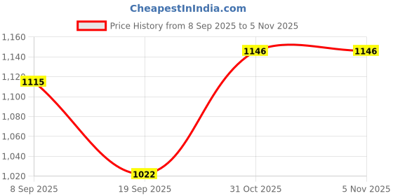 flipkart.com himalaya herbals baby shampo 400ML PACK 2 himalaya herbals Price History Graph from 8 Sep 2025 to 4 Nov 2025