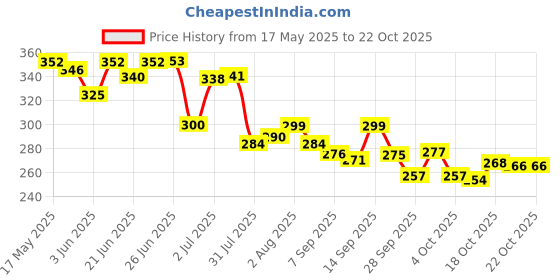 flipkart.com dabur BABY SHAMPOO dabur Price History Graph from 17 May 2025 to 22 Oct 2025