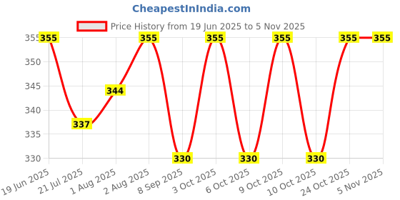 flipkart.com green fischers Baby Shampoo green fischers Price History Graph from 19 Jun 2025 to 4 Nov 2025