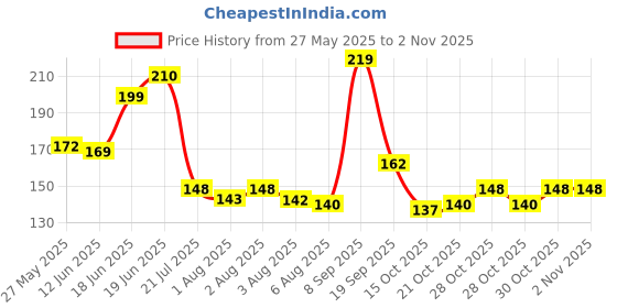 flipkart.com ducosoft Baby Shampoo ducosoft Price History Graph from 27 May 2025 to 1 Nov 2025