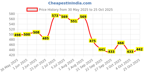 flipkart.com chicco baby shampoo chicco Price History Graph from 30 May 2025 to 25 Oct 2025