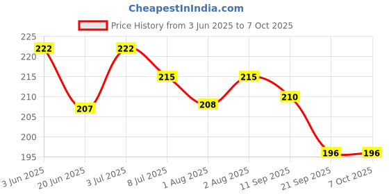 flipkart.com pearldew Baby Shampoo 100 ml | Calendula | Paraben & Sulphate Free pearldew Price History Graph from 3 Jun 2025 to 7 Oct 2025
