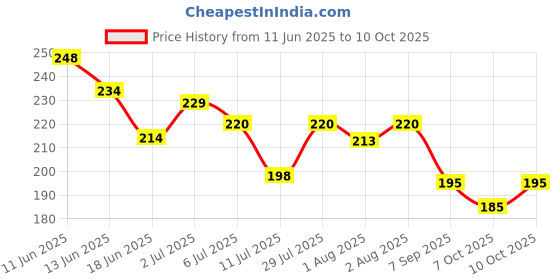 flipkart.com maxisoft Baby Shampoo - 100 ml Pack of 2 maxisoft Price History Graph from 11 Jun 2025 to 10 Oct 2025