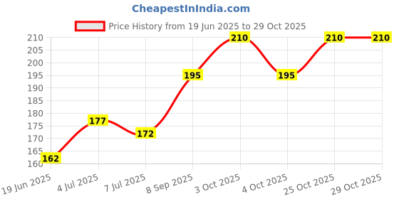 flipkart.com babuline Baby Shampoo 100ml (Pack of 2) babuline Price History Graph from 19 Jun 2025 to 25 Oct 2025