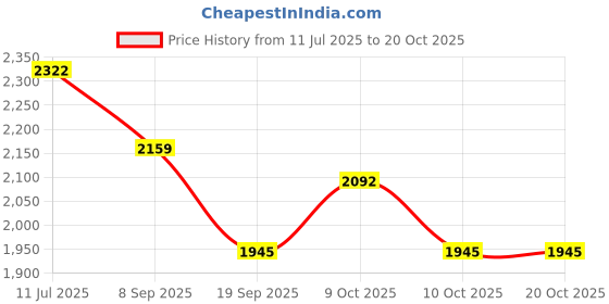 flipkart.com doomsday baby shampoo 100% NATURAL SOFTEns and nourishes doomsday Price History Graph from 11 Jul 2025 to 19 Oct 2025