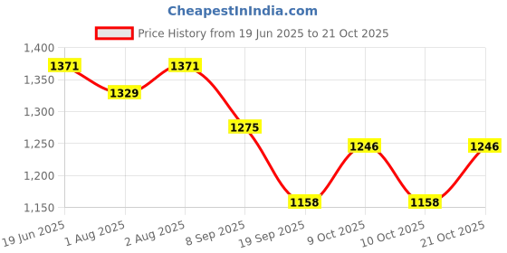 flipkart.com doomsday baby shampoo 100% NATURAL SOFTEns and nourishes doomsday Price History Graph from 19 Jun 2025 to 19 Oct 2025