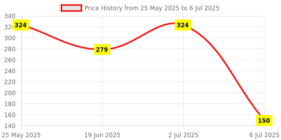 flipkart.com pigeon Baby Shampoo 2 in 1 Cleansing & Conditioning 200ml pigeon Price History Graph from 25 May 2025 to 6 Jul 2025