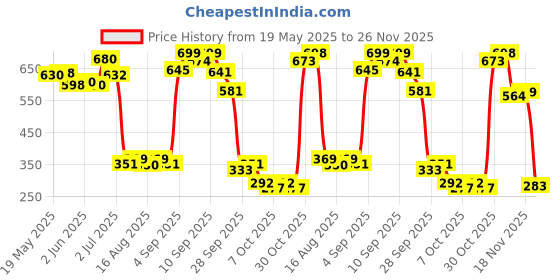 flipkart.com pigeon Baby Shampoo 2 in 1 Cleansing & Conditioning 500ml pigeon Price History Graph from 19 May 2025 to 26 Nov 2025