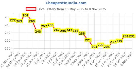 flipkart.com dabur Baby Shampoo 200ml Contains Aloe Vera & Gooseberry dabur Price History Graph from 15 May 2025 to 7 Nov 2025