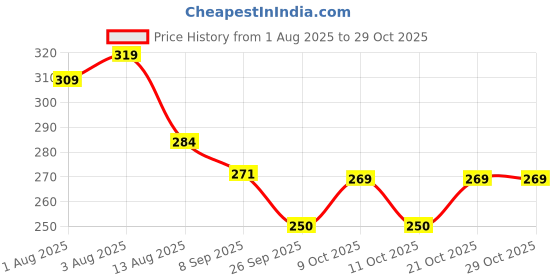 flipkart.com amrusoal Baby Shampoo (200ml) | PH Balanced Gentle cleansing Kits shampoo | Tear Free & Soap Free | Mild Natural surfactants | For healthy Sclap & Stronger Hair | Paraben & Sulphate Free Kids Shampoo & Conditioner amrusoal Price History Graph from 1 Aug 2025 to 29 Oct 2025