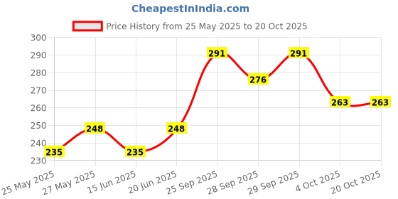 flipkart.com softsens Baby Shampoo 200ml (Pack of 2) softsens Price History Graph from 25 May 2025 to 20 Oct 2025