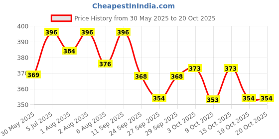 flipkart.com softsens Baby Shampoo 200ml (Pack of 3) softsens Price History Graph from 30 May 2025 to 19 Oct 2025