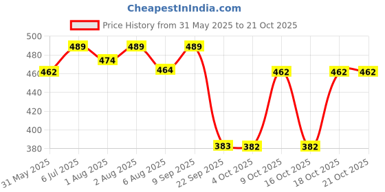 flipkart.com softsens Baby Shampoo 200ml (Pack of 4) softsens Price History Graph from 31 May 2025 to 20 Oct 2025