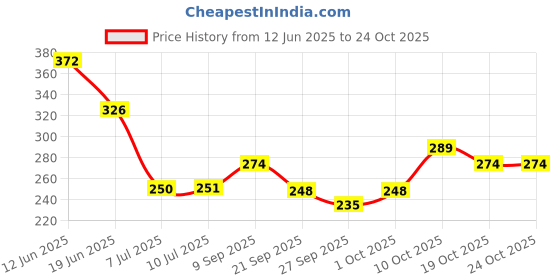 flipkart.com mothercare Baby Shampoo-300 ml mothercare Price History Graph from 12 Jun 2025 to 23 Oct 2025