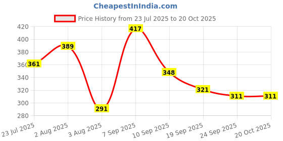flipkart.com lumiva Baby Shampoo 400ml (200ml*2) lumiva Price History Graph from 23 Jul 2025 to 19 Oct 2025